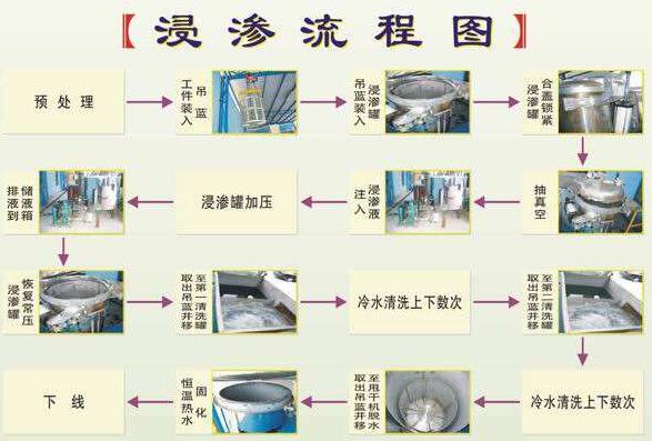 什么事浸滲？浸滲流程圖