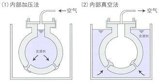 內(nèi)部加壓法、內(nèi)部真空法.png